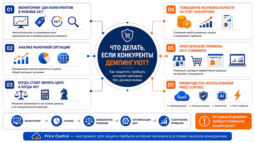 Инфографика о том, как защитить прибыль интернет-магазина при демпинге с помощью мониторинга цен и аналитики Price Control.