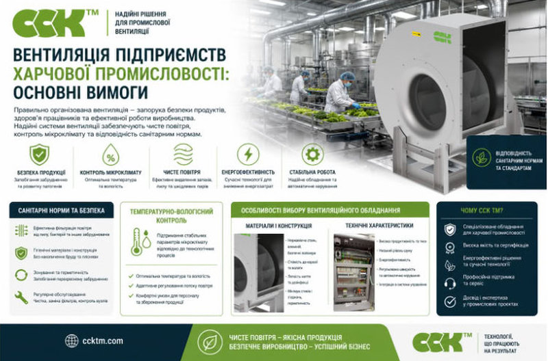 Вентиляція підприємств харчової промисловості: основні вимоги