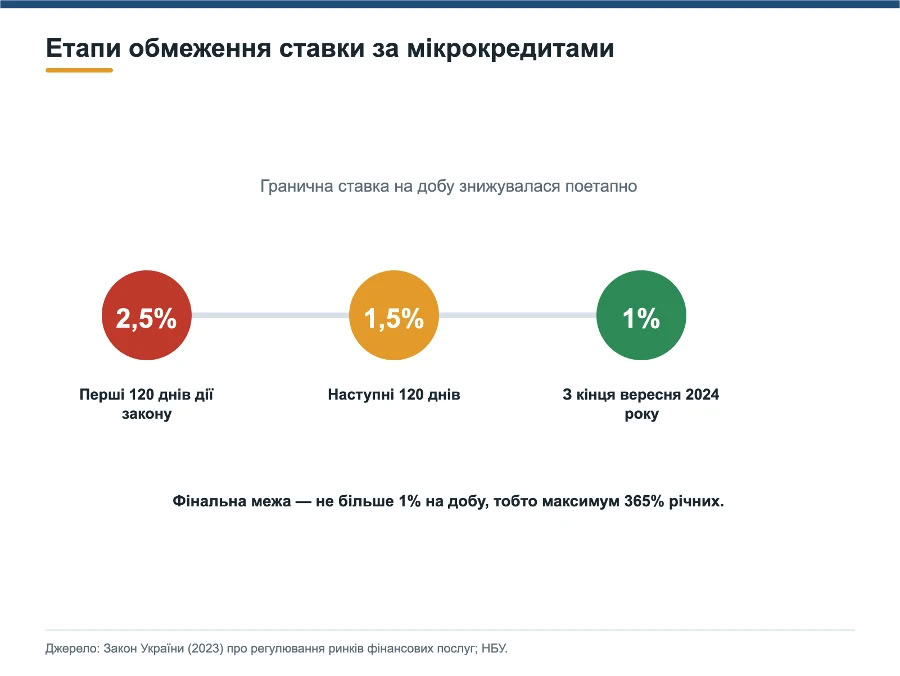 Мікрокредитування-2026: як нові правила змінили ринок і чому це важливо для рітейлу